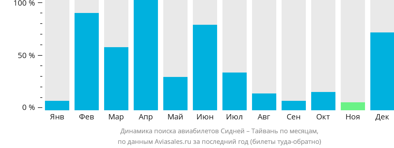 Динамика поиска авиабилетов из Сиднея на Тайвань по месяцам