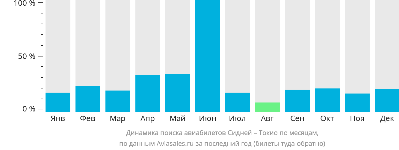 Динамика поиска авиабилетов из Сиднея в Токио по месяцам