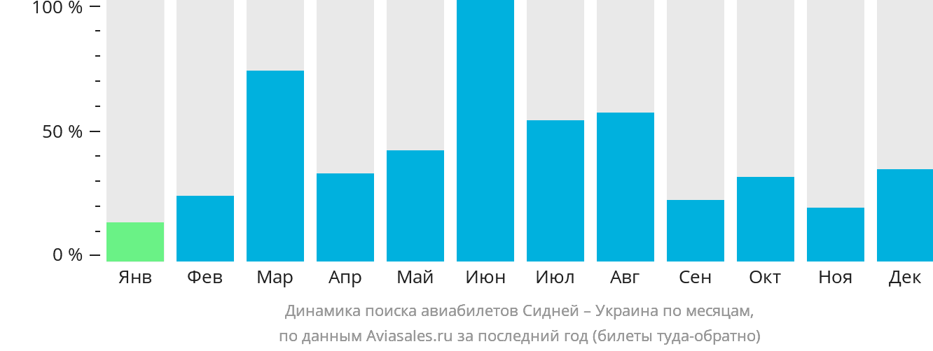 Динамика поиска авиабилетов из Сиднея в Украину по месяцам