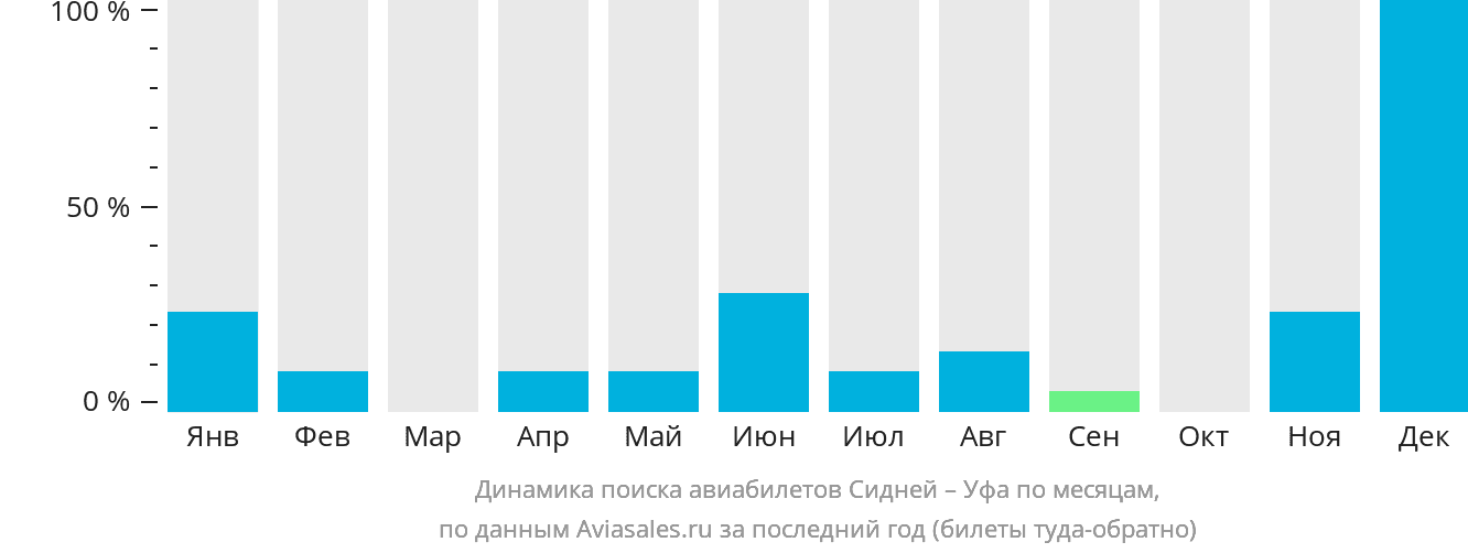 Динамика поиска авиабилетов из Сиднея в Уфу по месяцам