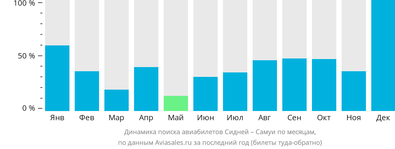 Динамика поиска авиабилетов из Сиднея на Самуй по месяцам