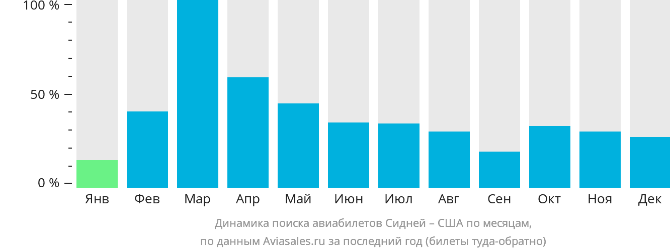 Динамика поиска авиабилетов из Сиднея в США по месяцам
