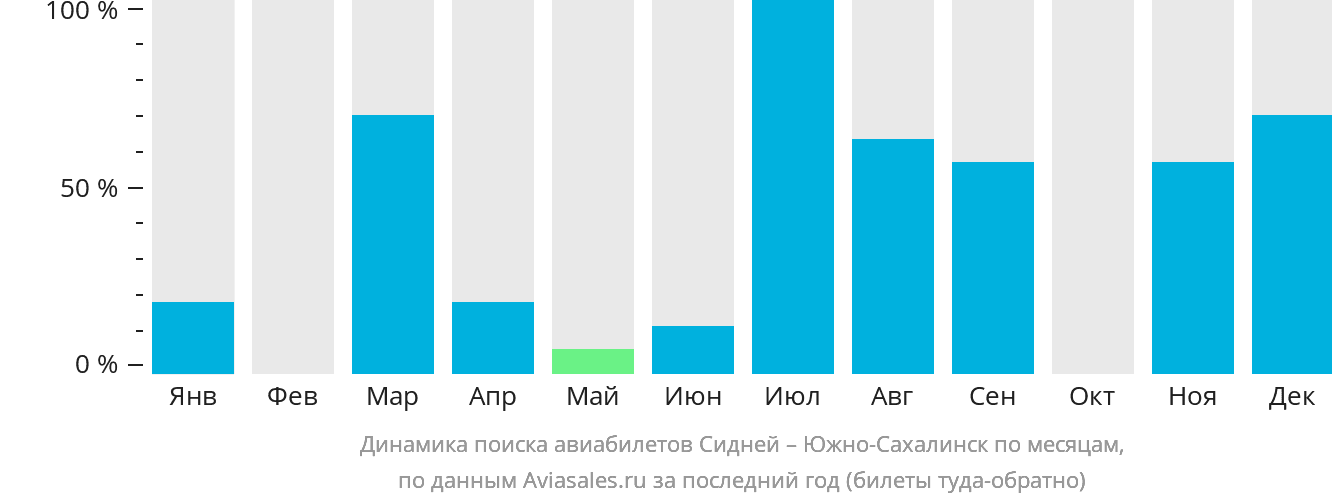 Динамика поиска авиабилетов из Сиднея в Южно-Сахалинск по месяцам