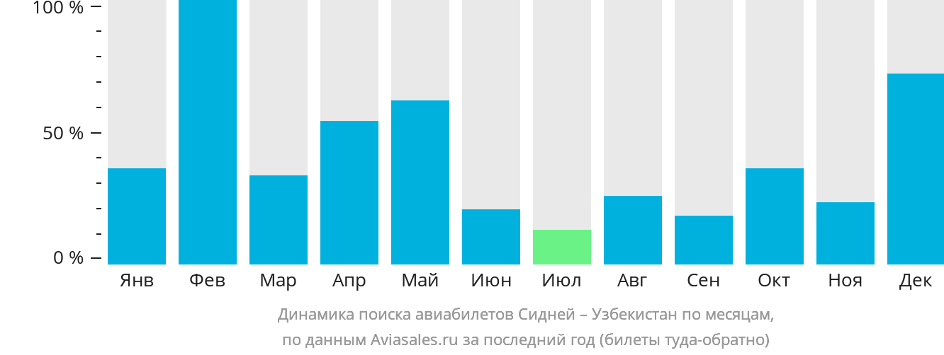 Динамика поиска авиабилетов из Сиднея в Узбекистан по месяцам
