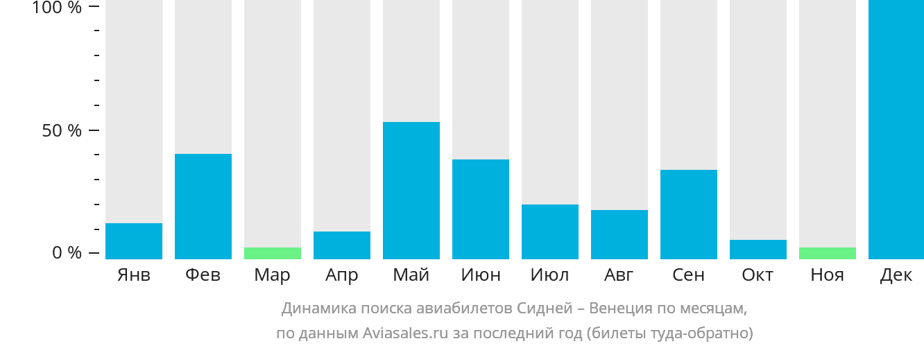 Динамика поиска авиабилетов из Сиднея в Венецию по месяцам