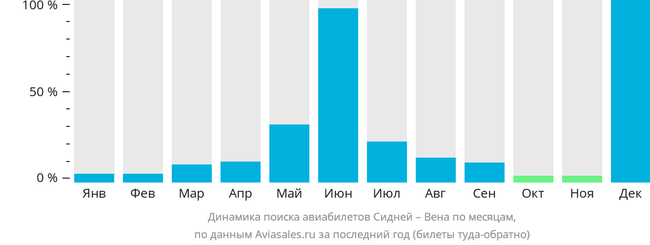 Динамика поиска авиабилетов из Сиднея в Вену по месяцам