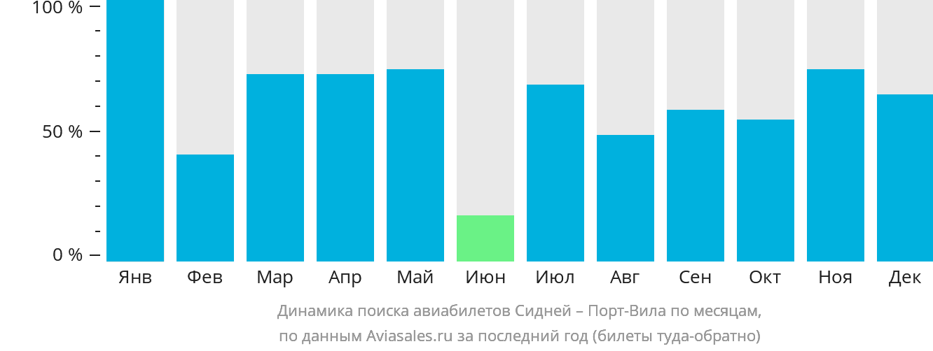 Динамика поиска авиабилетов из Сиднея в Порт-Вила по месяцам