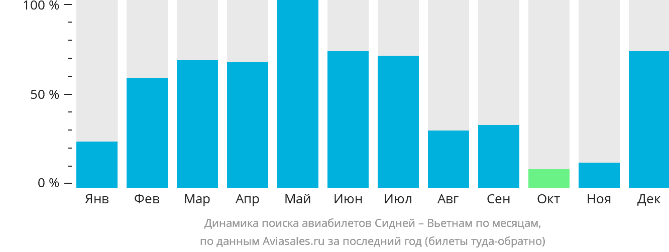 Динамика поиска авиабилетов из Сиднея в Вьетнам по месяцам