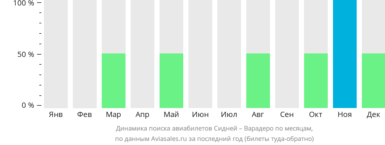 Динамика поиска авиабилетов из Сиднея в Варадеро по месяцам