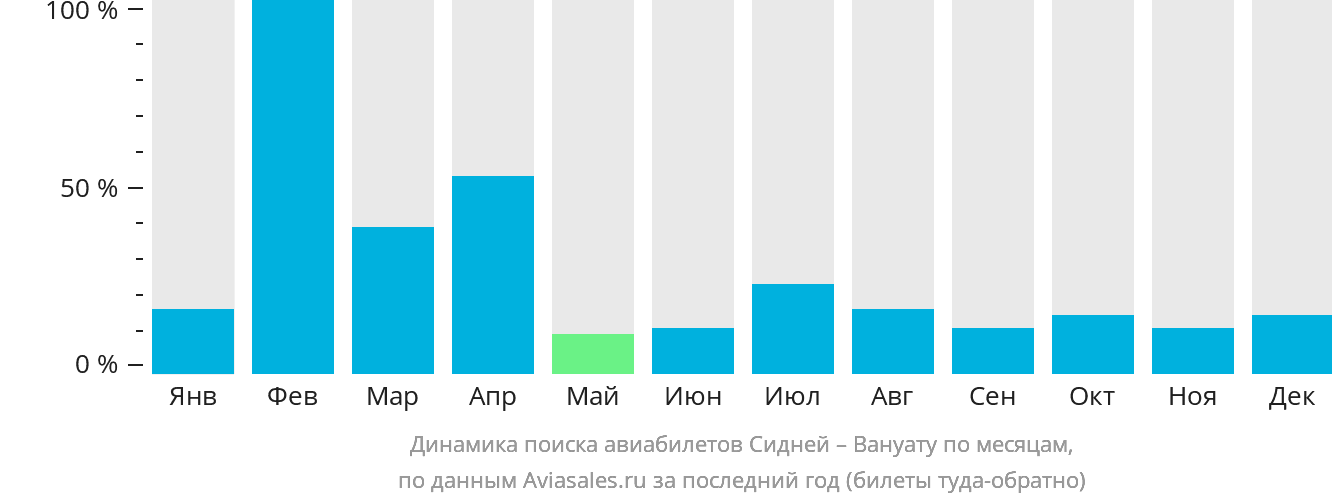 Динамика поиска авиабилетов из Сиднея в Вануату по месяцам