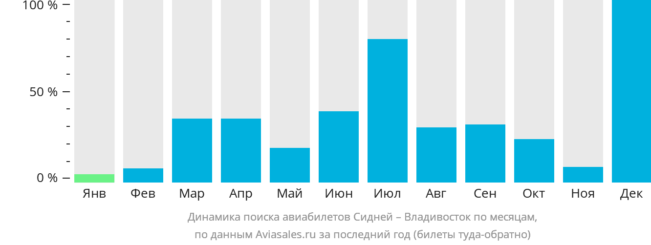 Динамика поиска авиабилетов из Сиднея во Владивосток по месяцам