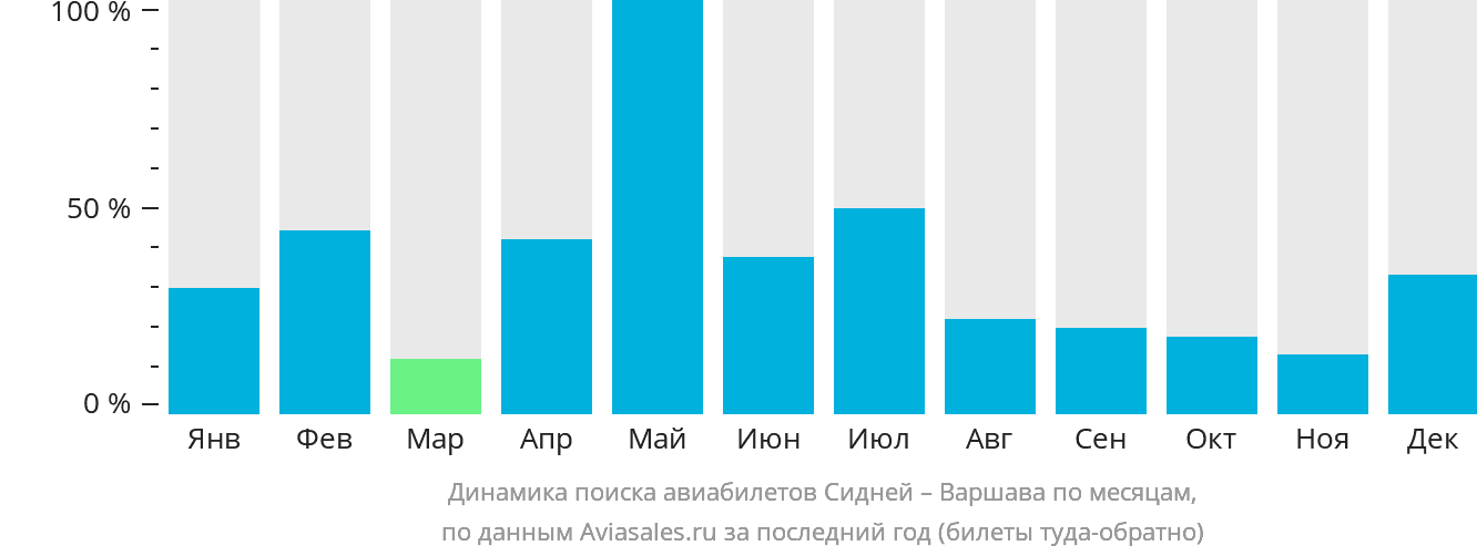 Динамика поиска авиабилетов из Сиднея в Варшаву по месяцам