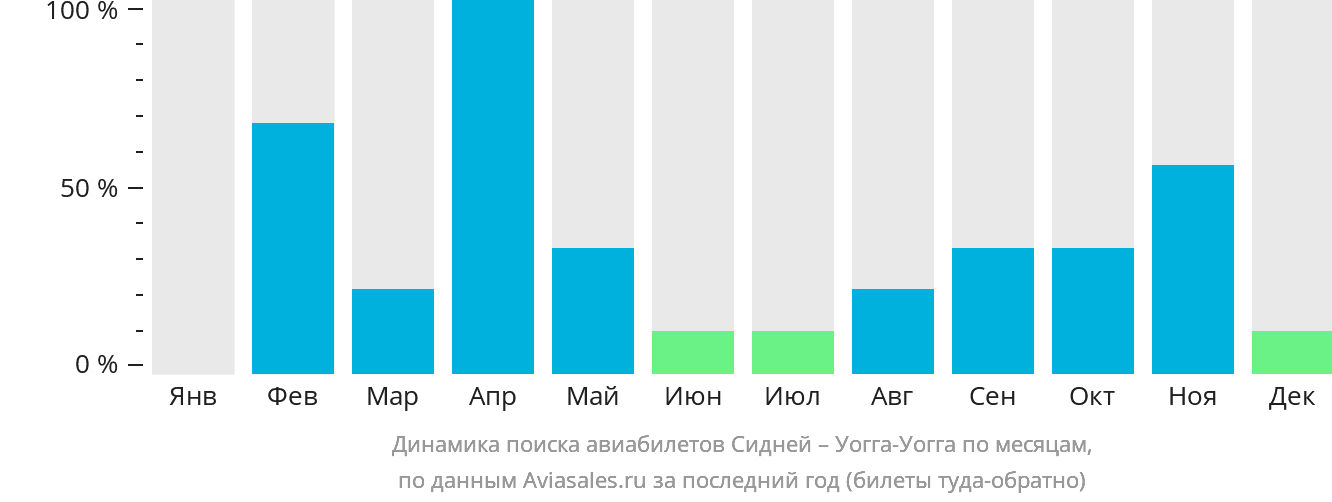 Динамика поиска авиабилетов из Сиднея в Уогга-Уогга по месяцам