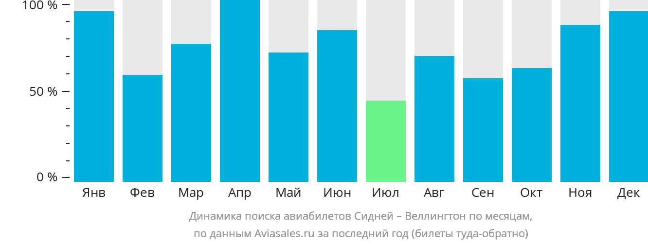Динамика поиска авиабилетов из Сиднея в Веллингтон по месяцам