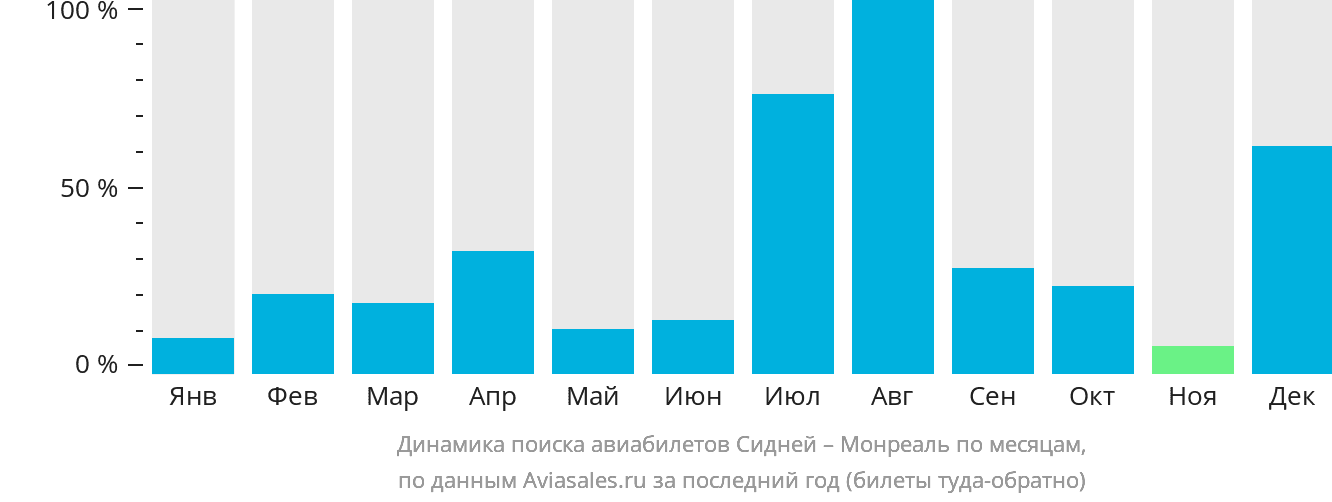 Динамика поиска авиабилетов из Сиднея в Монреаль по месяцам