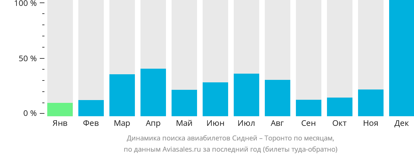 Динамика поиска авиабилетов из Сиднея в Торонто по месяцам