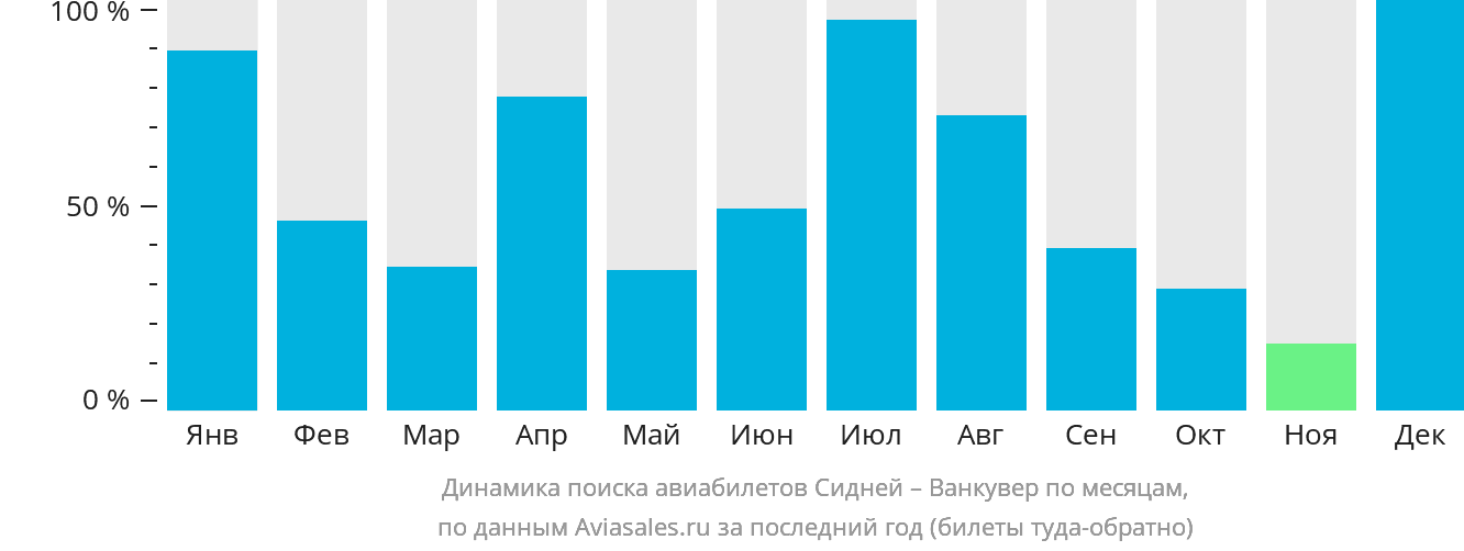 Динамика поиска авиабилетов из Сиднея в Ванкувер по месяцам