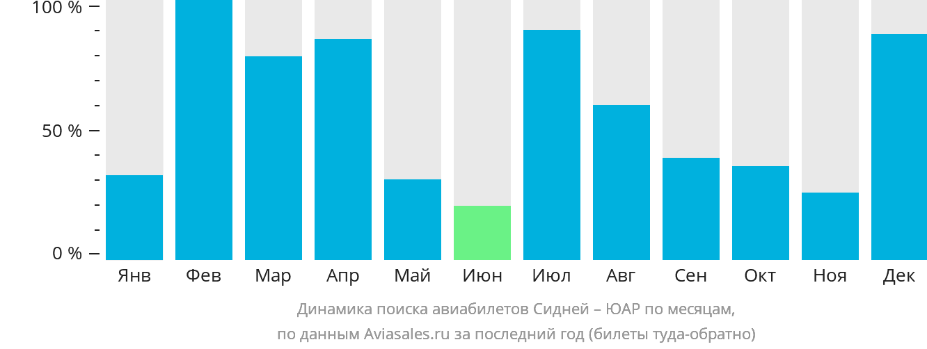 Динамика поиска авиабилетов из Сиднея в ЮАР по месяцам