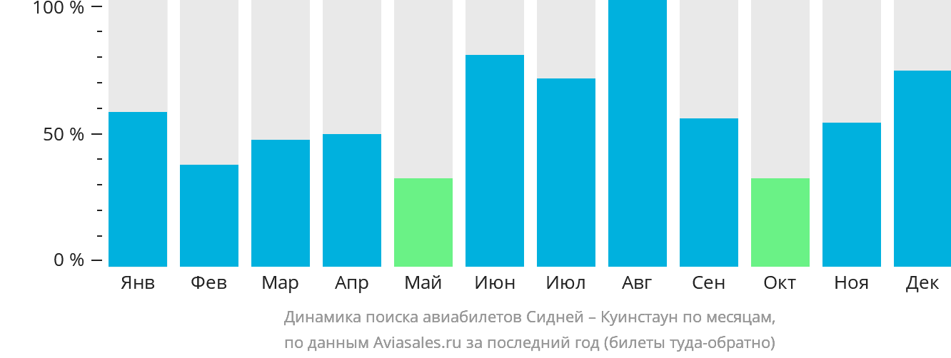 Динамика поиска авиабилетов из Сиднея в Куинстаун по месяцам