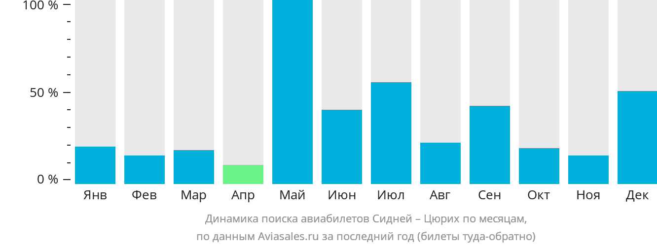 Динамика поиска авиабилетов из Сиднея в Цюрих по месяцам