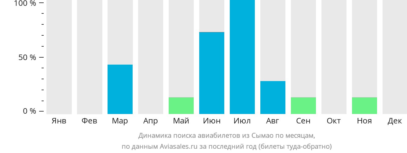 Динамика поиска авиабилетов из Сымао по месяцам