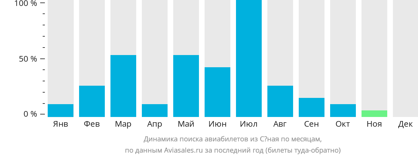 Динамика поиска авиабилетов из Сёная по месяцам