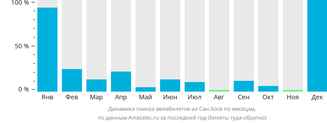 Динамика поиска авиабилетов из Сан-Хосе по месяцам