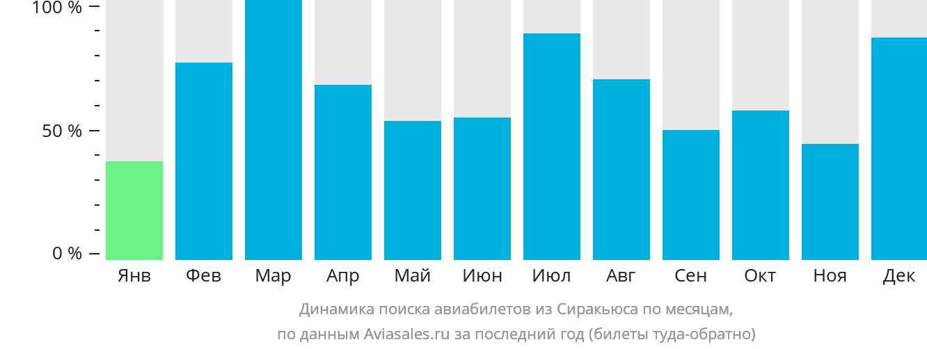 Динамика поиска авиабилетов из Сиракьюса по месяцам