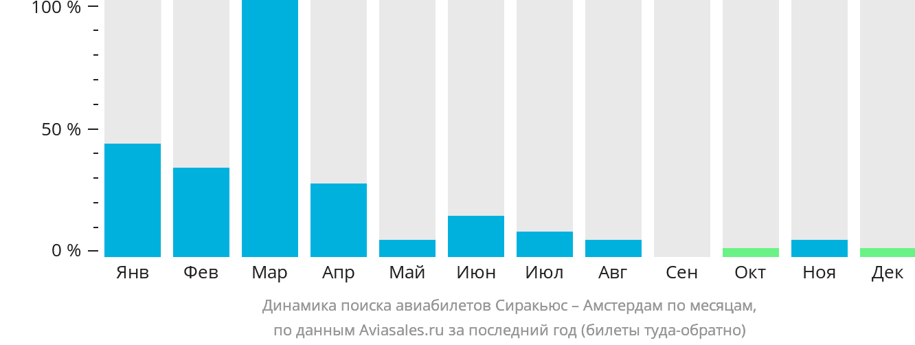 Динамика поиска авиабилетов из Сиракьюса в Амстердам по месяцам