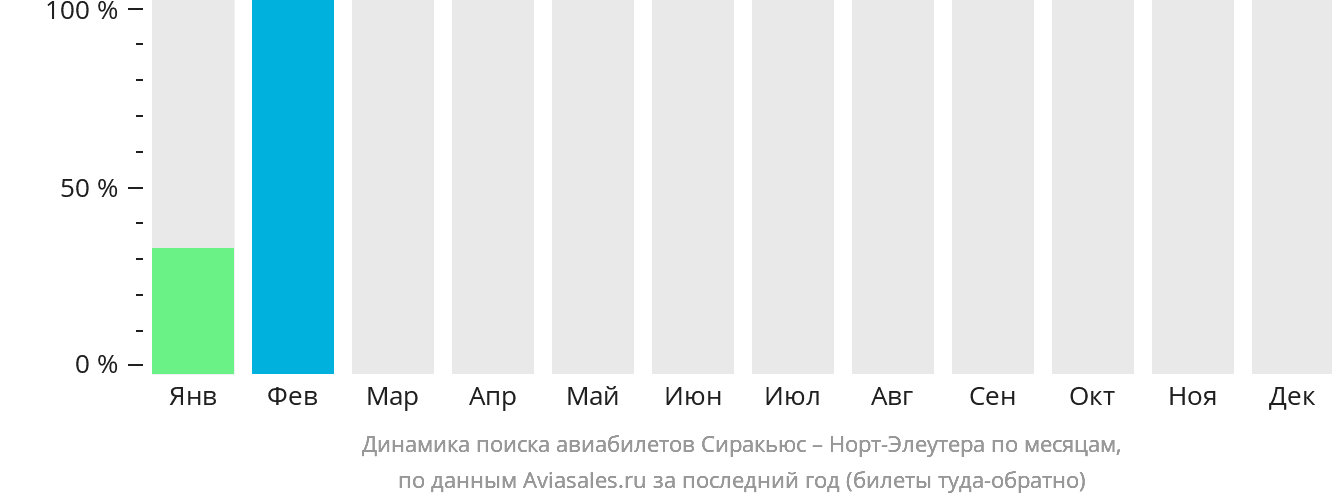 Динамика поиска авиабилетов из Сиракьюса в Норт-Эльютеру по месяцам