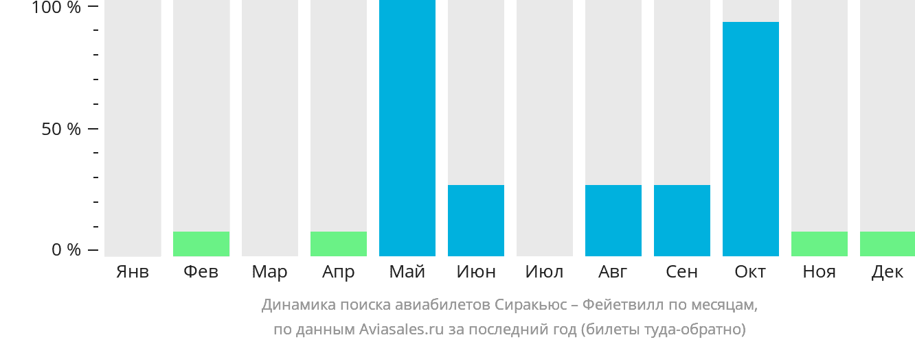 Динамика поиска авиабилетов из Сиракьюса в Фейетвилл по месяцам