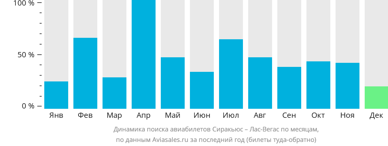 Динамика поиска авиабилетов из Сиракьюса в Лас-Вегас по месяцам