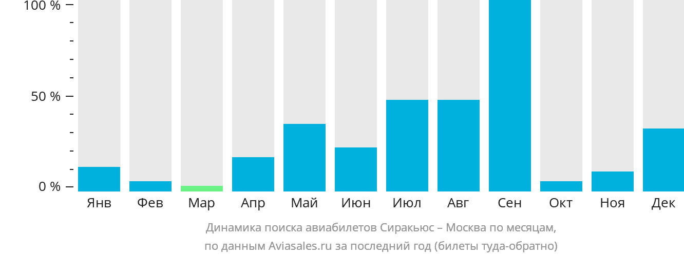 Динамика поиска авиабилетов из Сиракьюса в Москву по месяцам