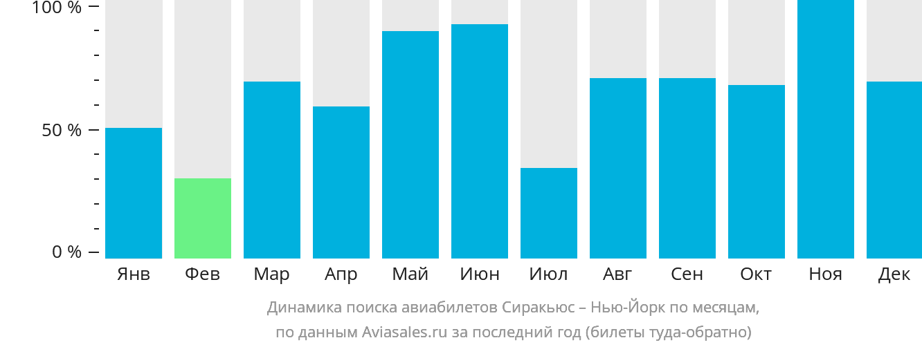 Динамика поиска авиабилетов из Сиракьюса в Нью-Йорк по месяцам