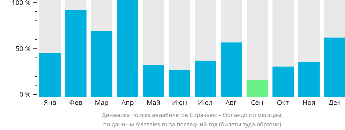 Динамика поиска авиабилетов из Сиракьюса в Орландо по месяцам