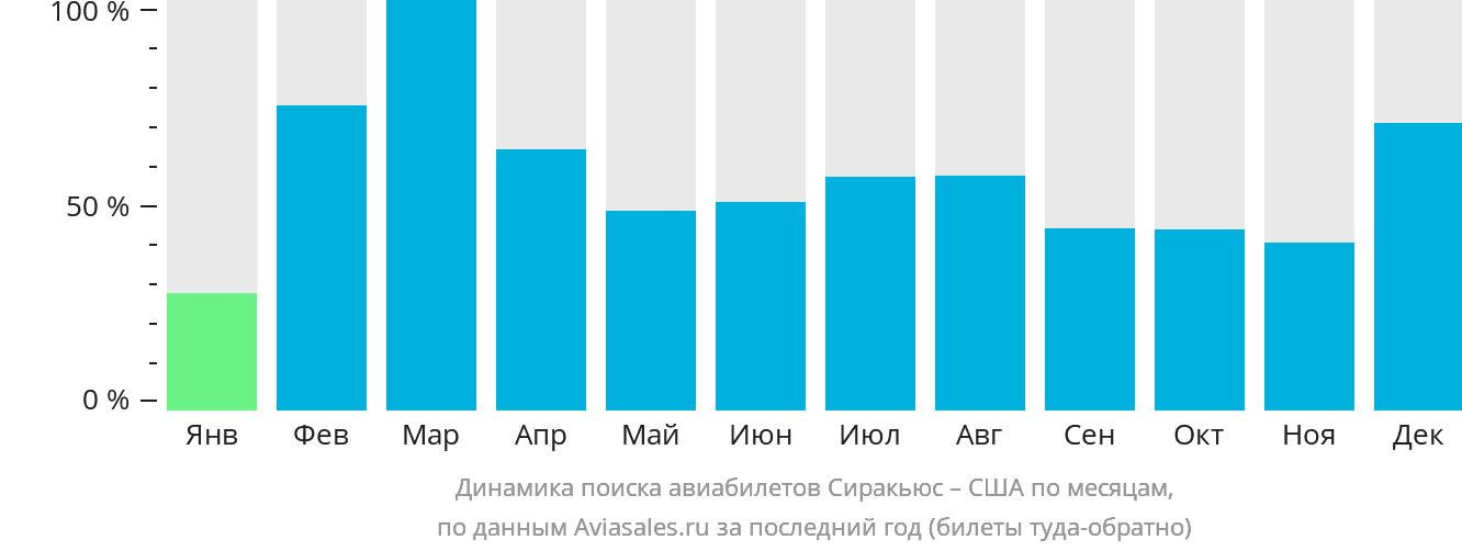 Динамика поиска авиабилетов из Сиракьюса в США по месяцам