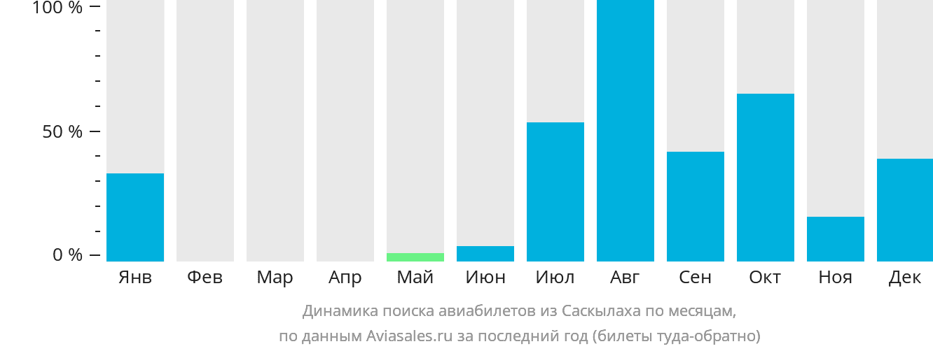 Динамика поиска авиабилетов из Саскылаха по месяцам