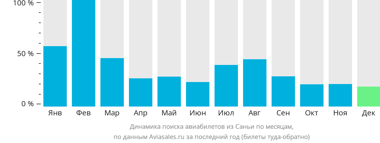 Динамика поиска авиабилетов из Санья по месяцам