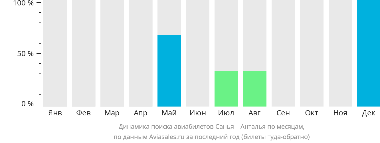 Динамика поиска авиабилетов из Санья в Анталью по месяцам