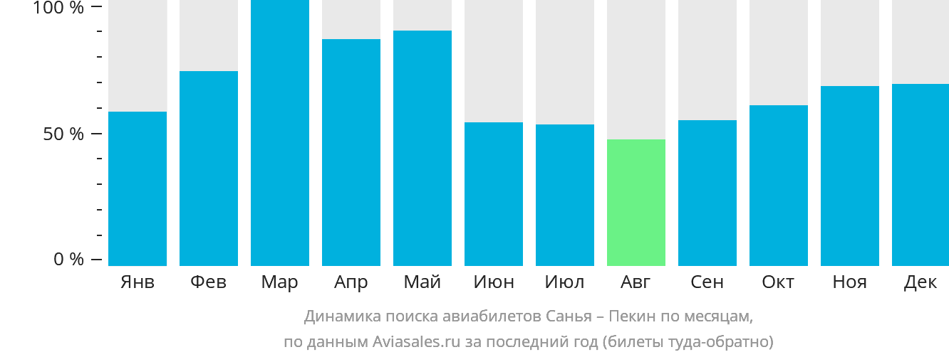 Динамика поиска авиабилетов из Санья в Пекин по месяцам