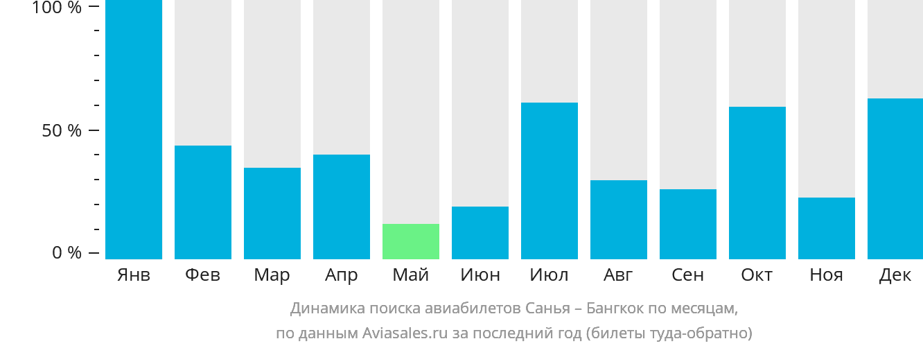 Динамика поиска авиабилетов из Санья в Бангкок по месяцам