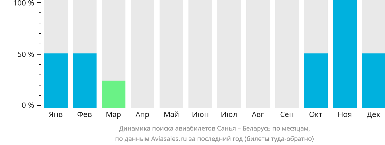 Динамика поиска авиабилетов из Санья в Беларусь по месяцам