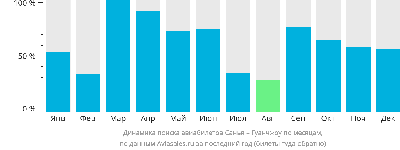Динамика поиска авиабилетов из Санья в Гуанчжоу по месяцам