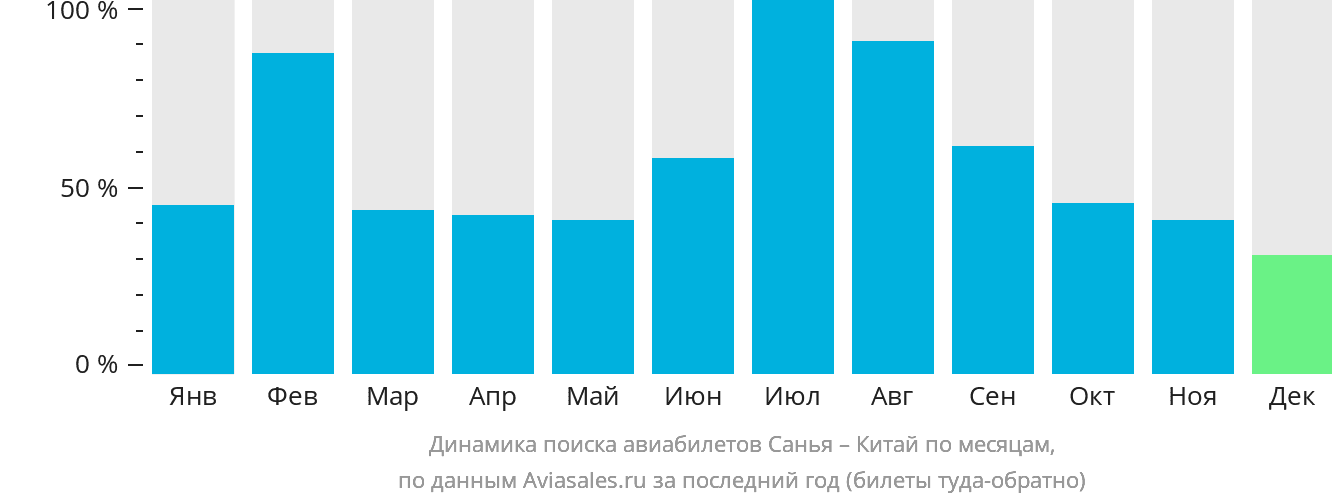 Динамика поиска авиабилетов из Санья в Китай по месяцам