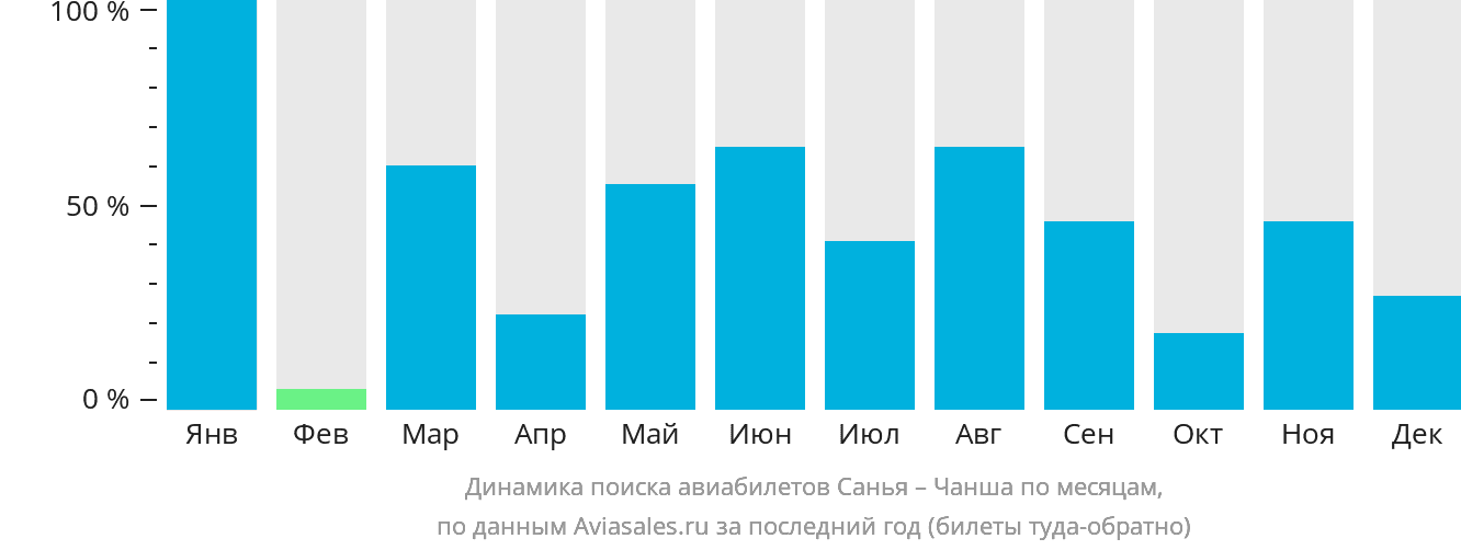 Динамика поиска авиабилетов из Санья в Чанша по месяцам