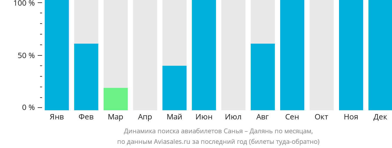 Динамика поиска авиабилетов из Санья в Далянь по месяцам