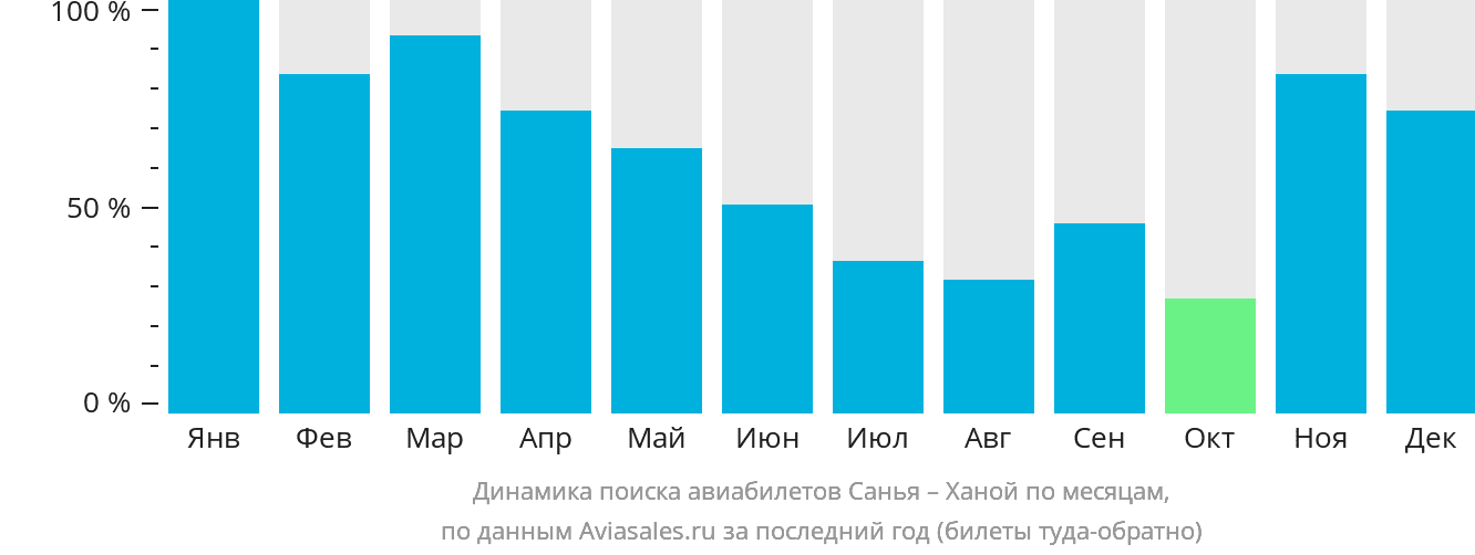 Динамика поиска авиабилетов из Санья в Ханой по месяцам