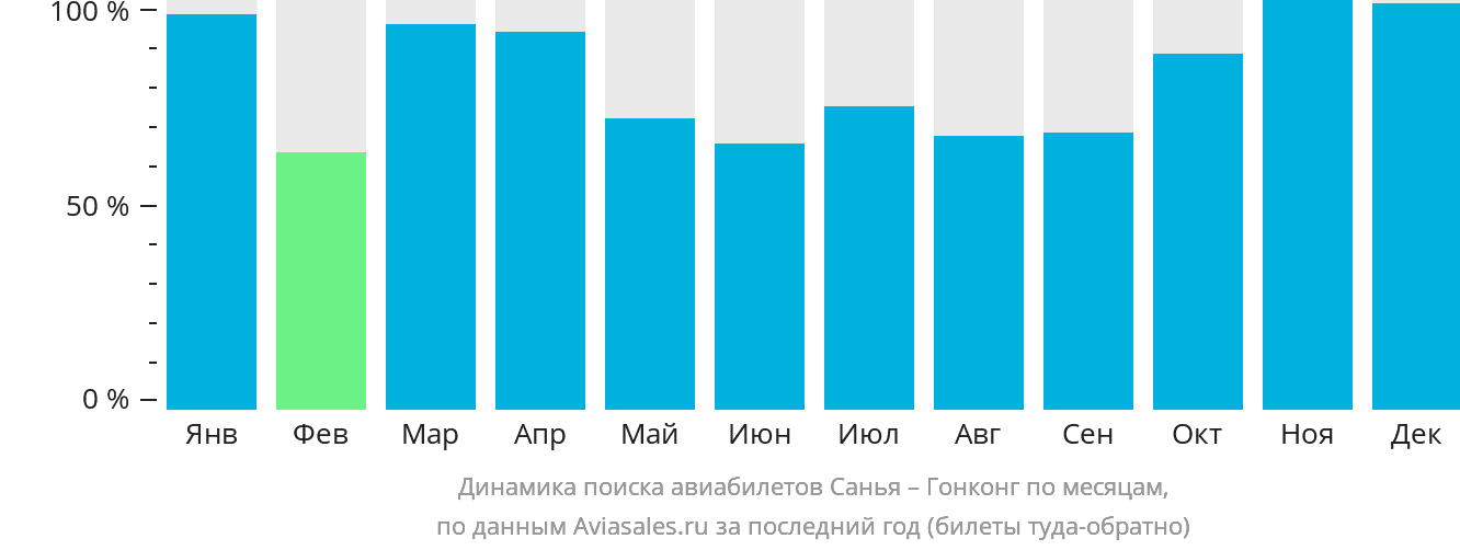 Динамика поиска авиабилетов из Санья в Гонконг по месяцам