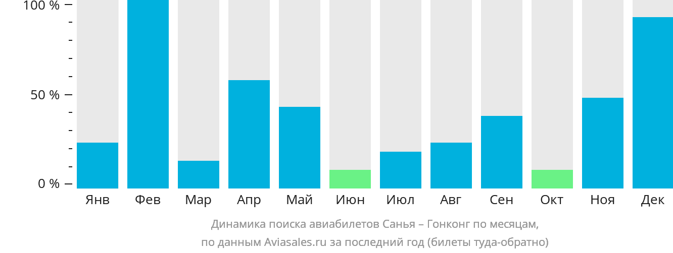 Динамика поиска авиабилетов из Санья в Гонконг по месяцам