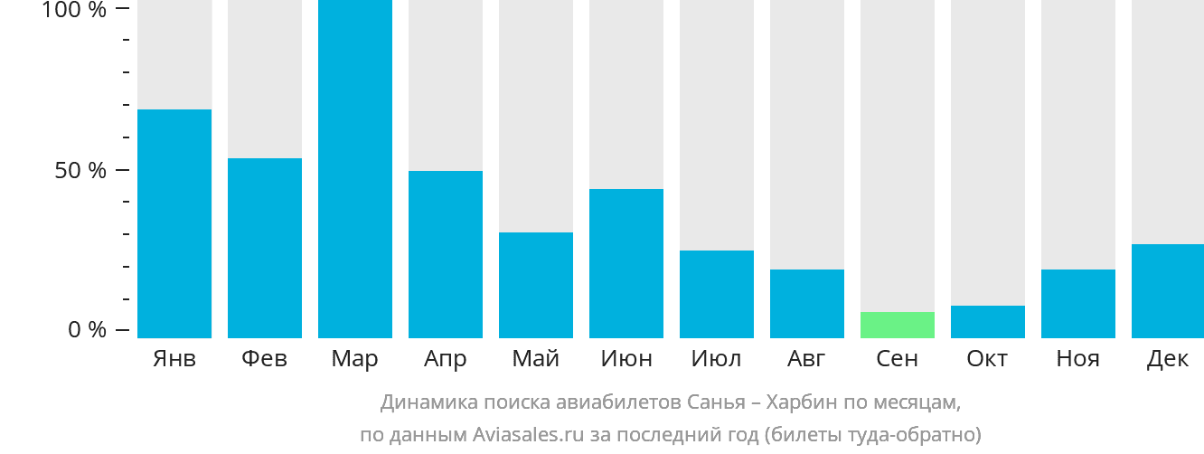 Динамика поиска авиабилетов из Санья в Харбин по месяцам